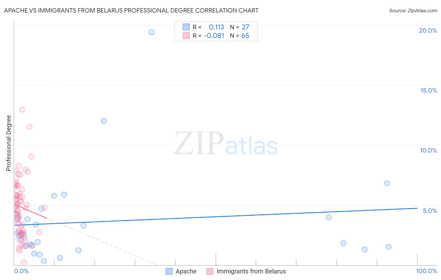 Apache vs Immigrants from Belarus Professional Degree