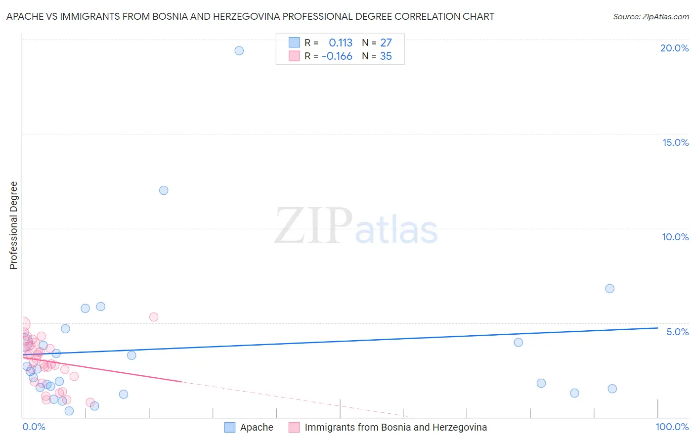 Apache vs Immigrants from Bosnia and Herzegovina Professional Degree