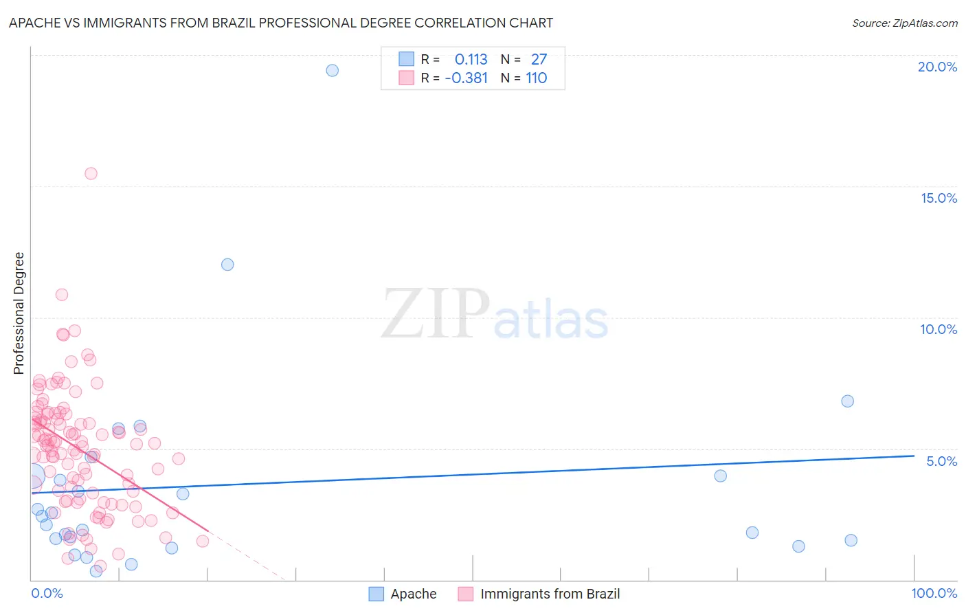 Apache vs Immigrants from Brazil Professional Degree