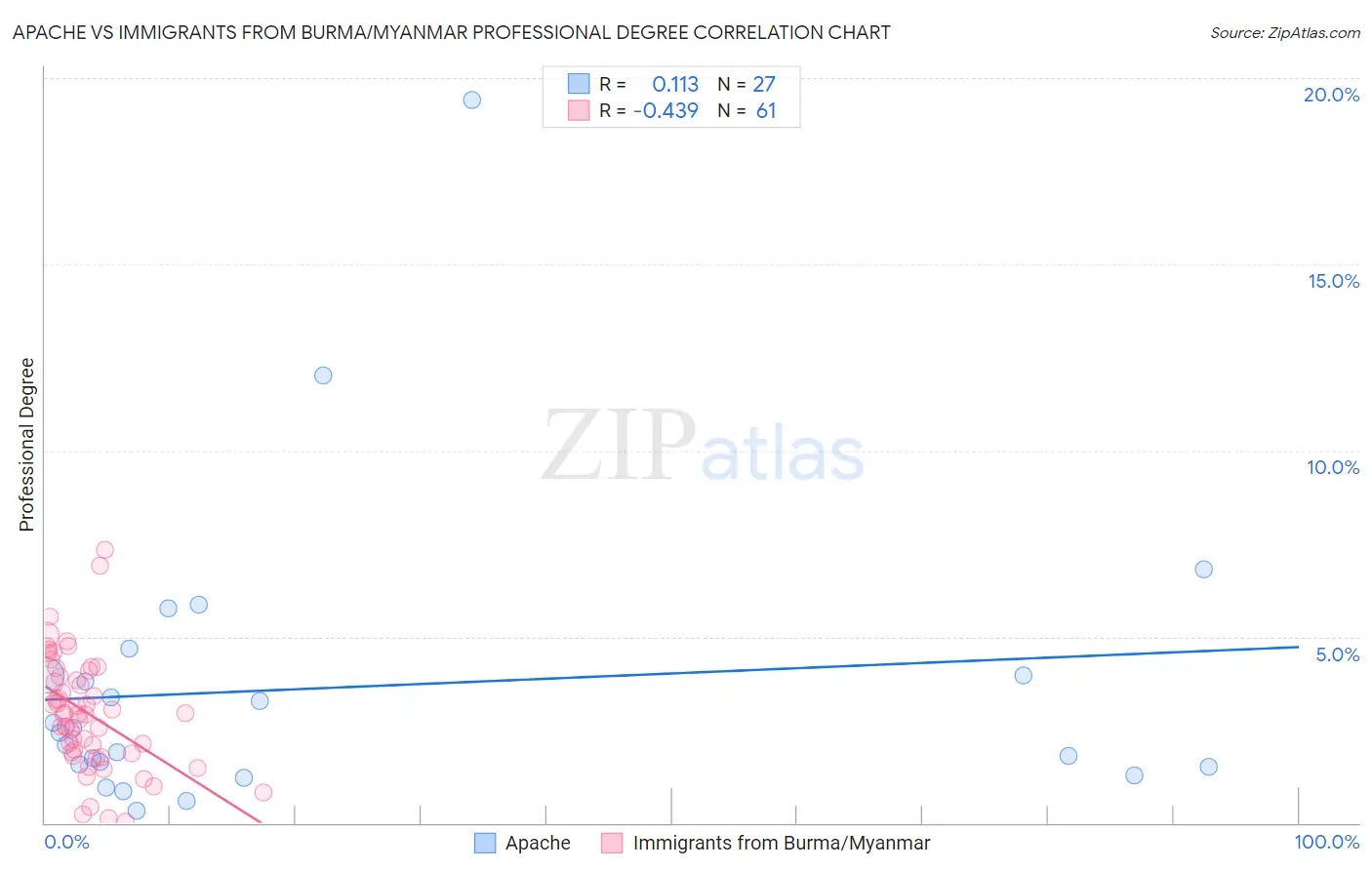 Apache vs Immigrants from Burma/Myanmar Professional Degree