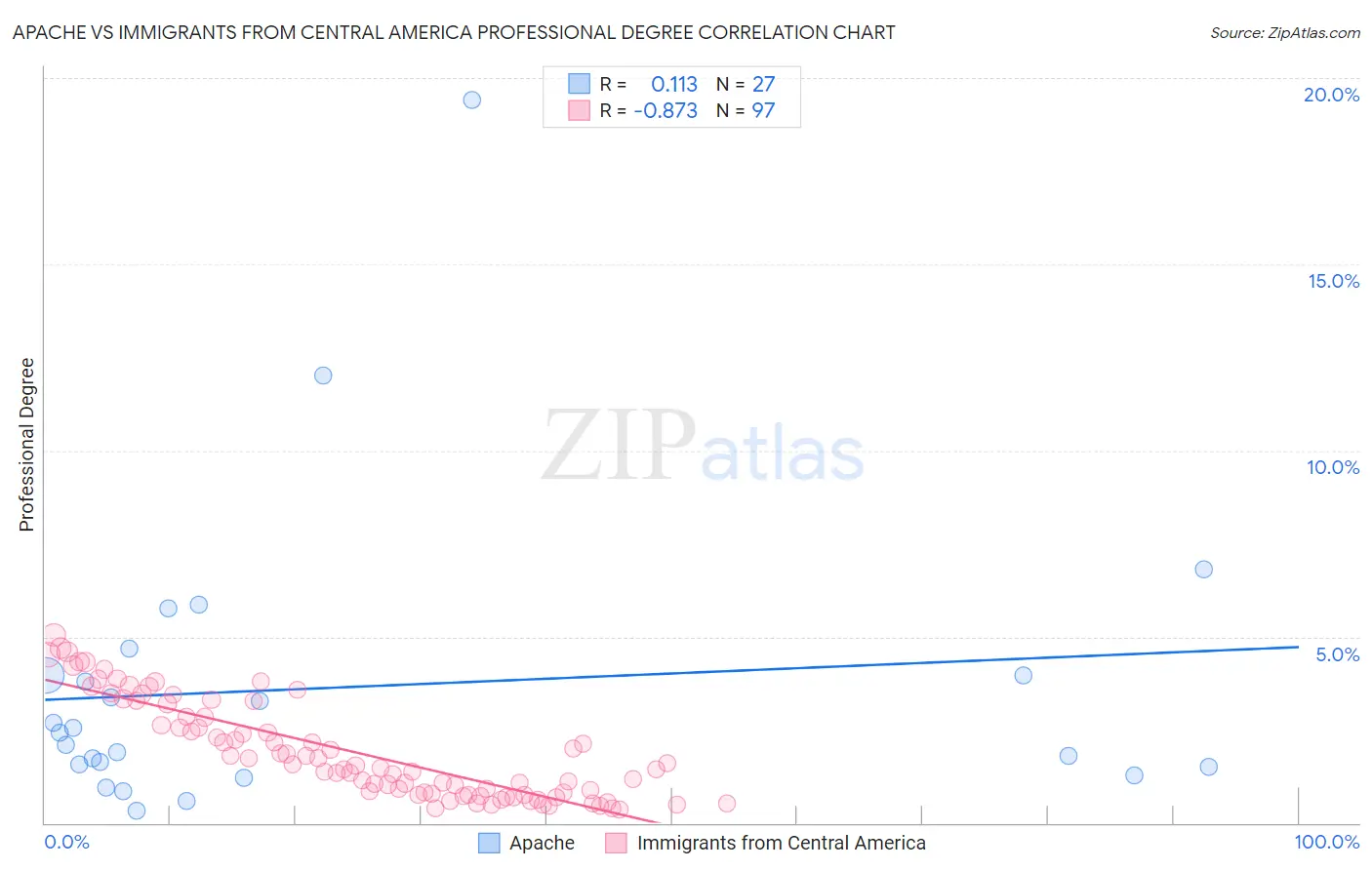 Apache vs Immigrants from Central America Professional Degree