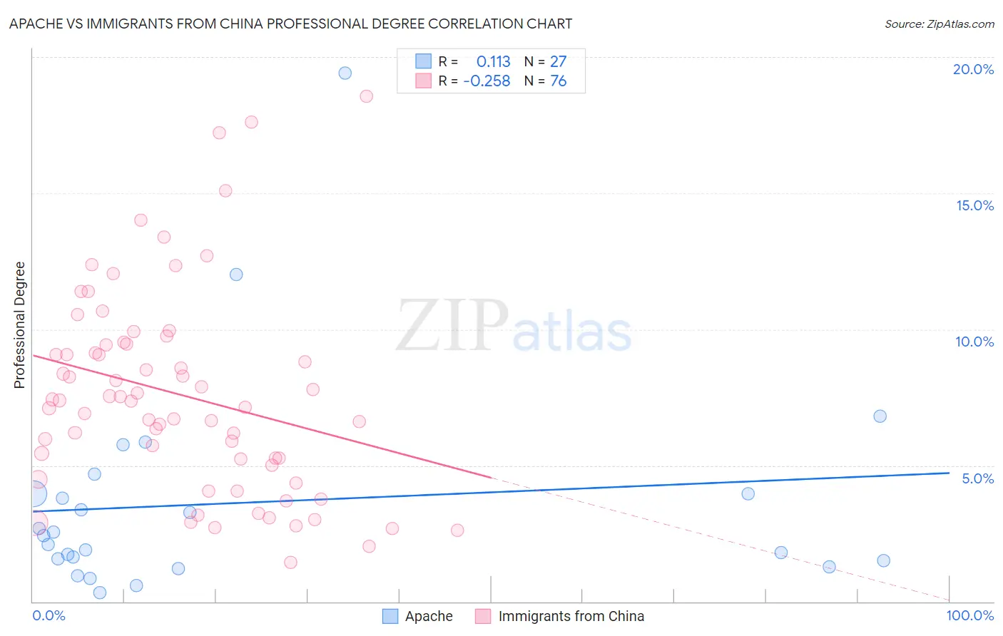 Apache vs Immigrants from China Professional Degree