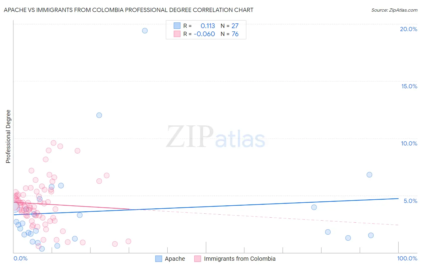 Apache vs Immigrants from Colombia Professional Degree