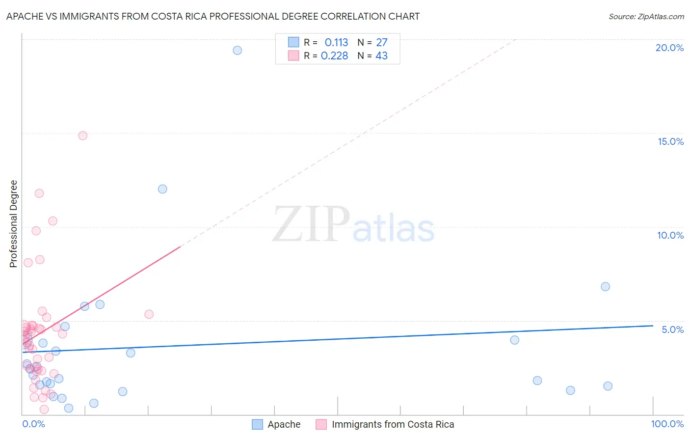 Apache vs Immigrants from Costa Rica Professional Degree