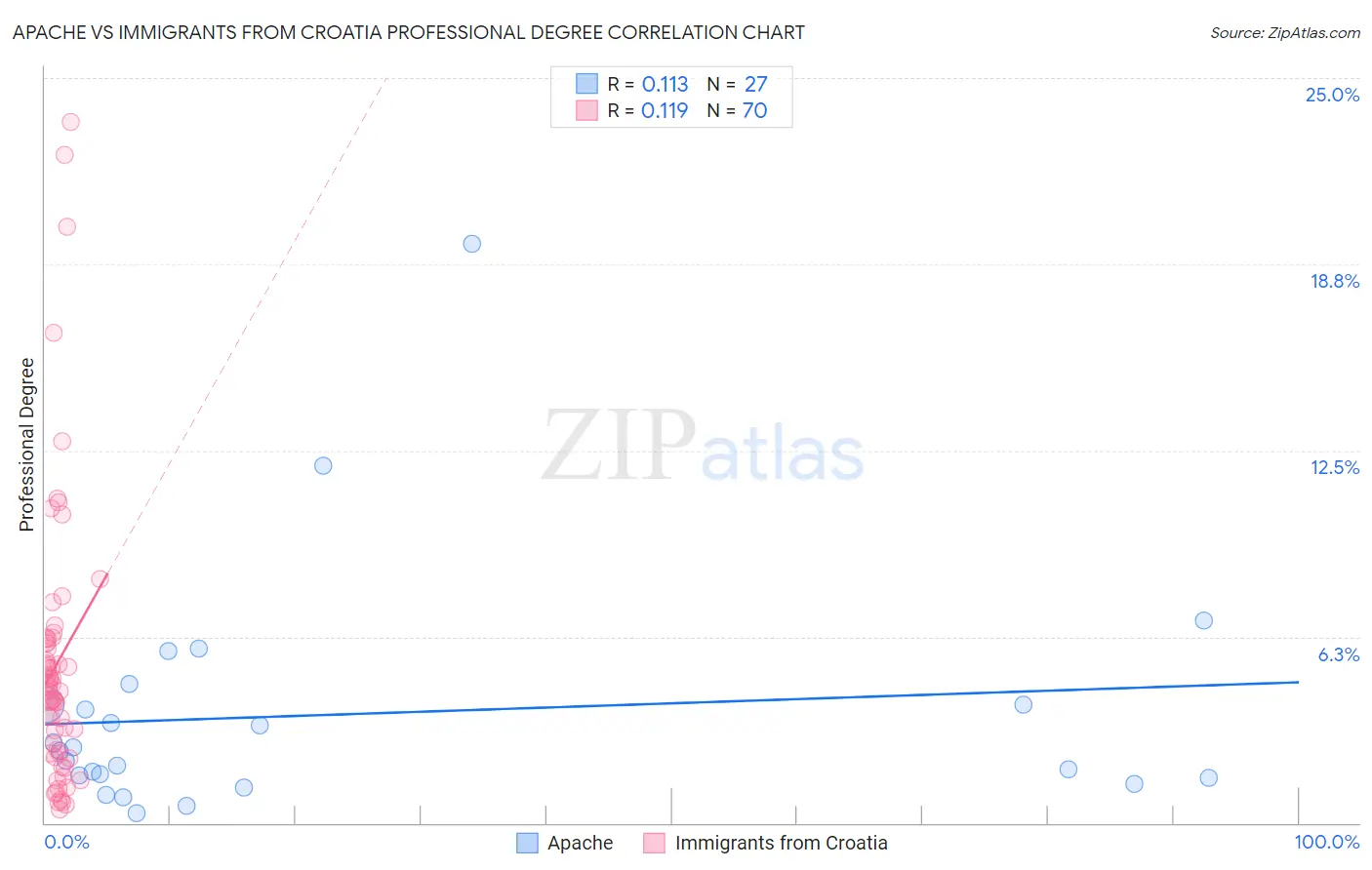 Apache vs Immigrants from Croatia Professional Degree