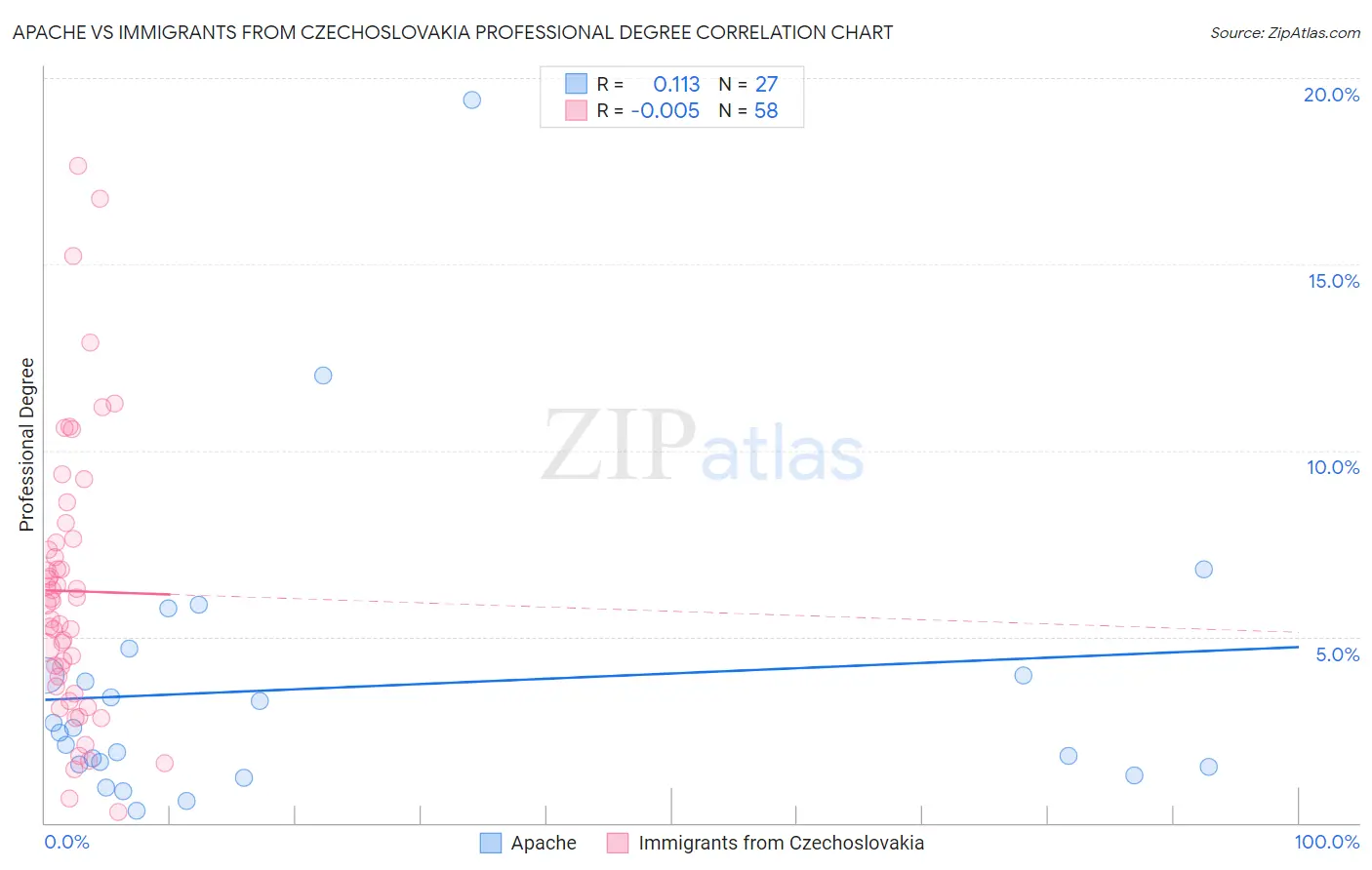 Apache vs Immigrants from Czechoslovakia Professional Degree