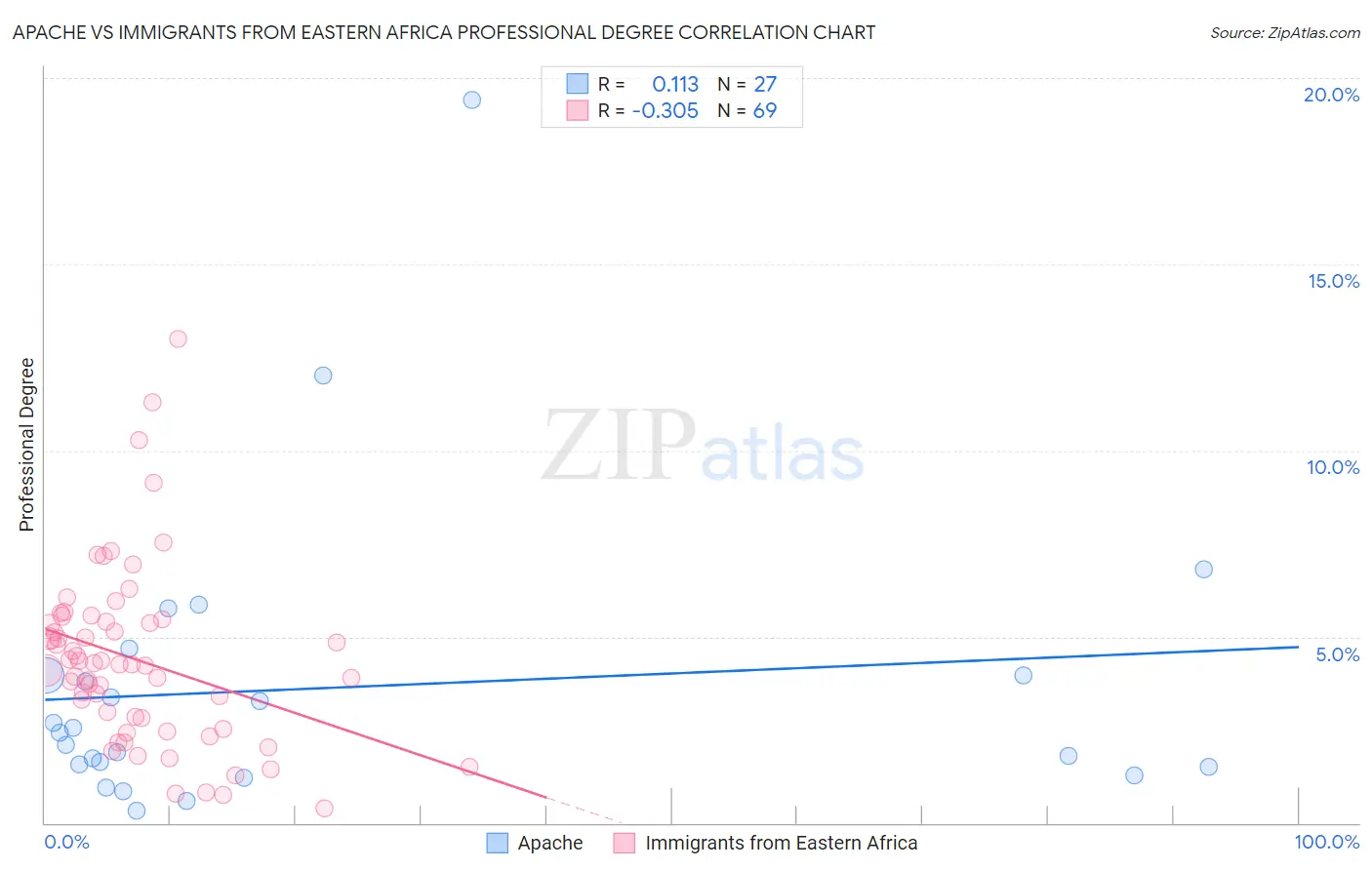 Apache vs Immigrants from Eastern Africa Professional Degree