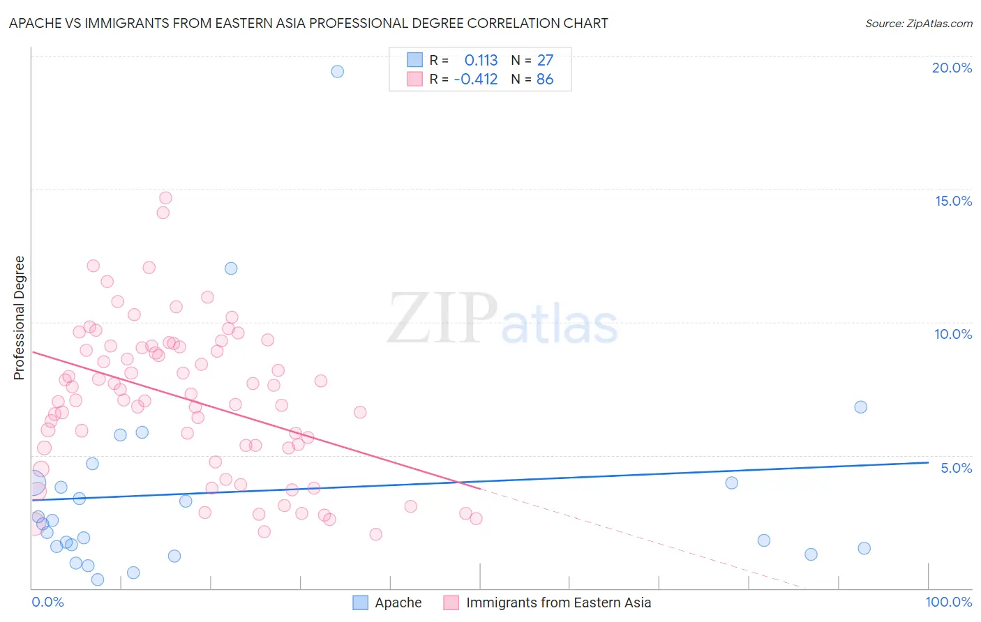 Apache vs Immigrants from Eastern Asia Professional Degree