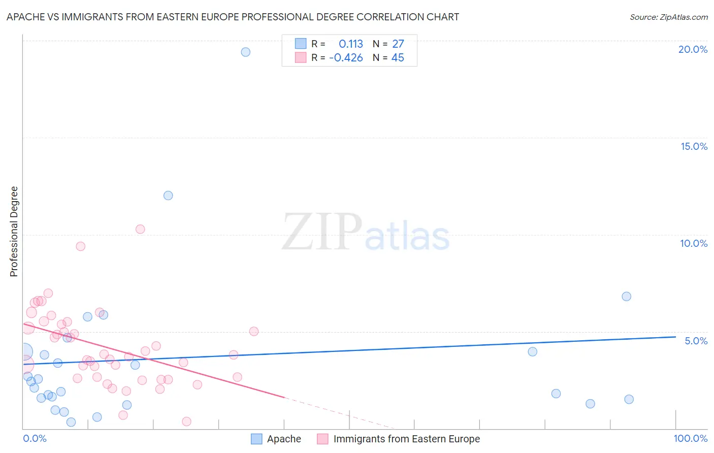 Apache vs Immigrants from Eastern Europe Professional Degree