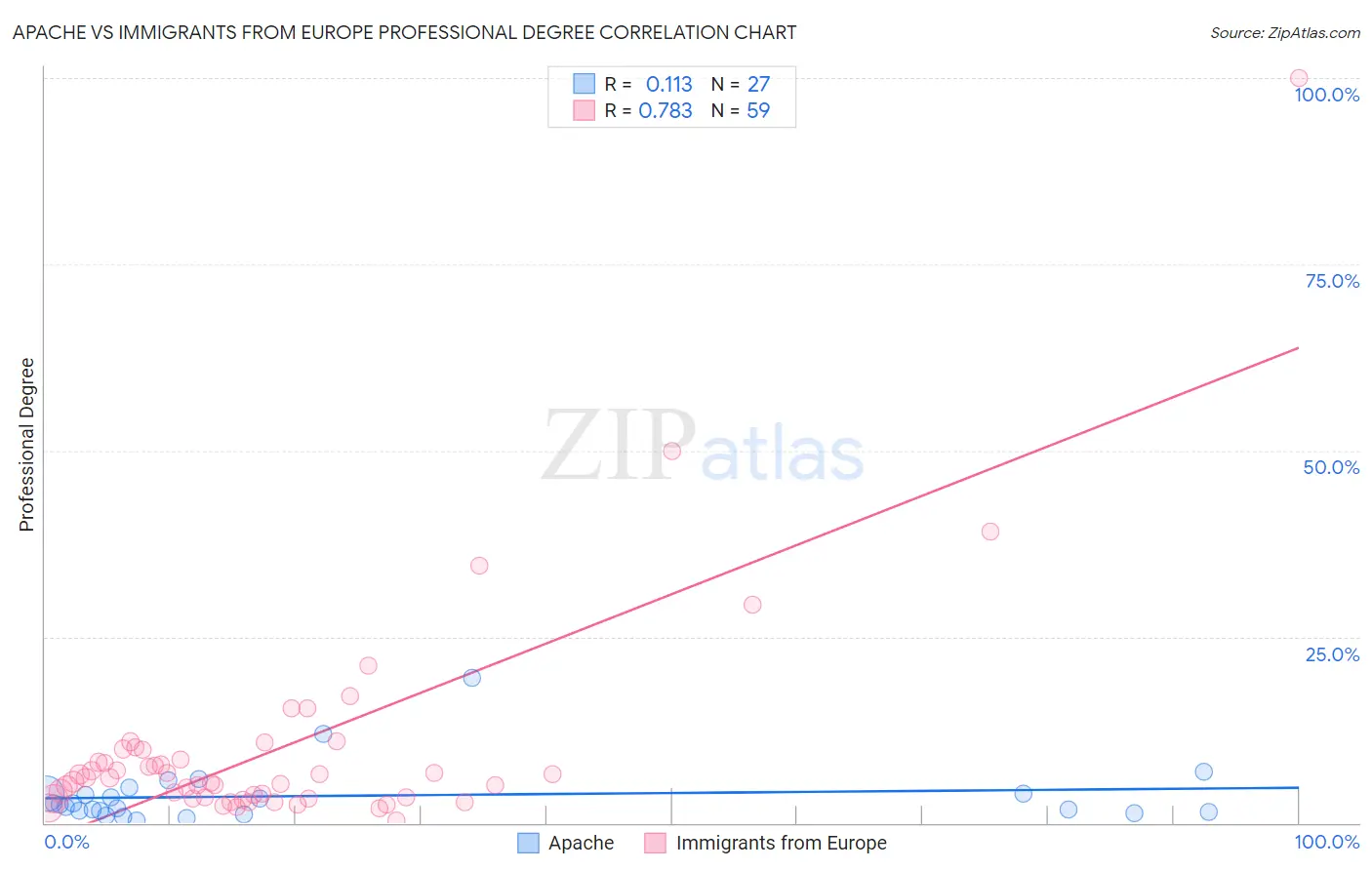 Apache vs Immigrants from Europe Professional Degree