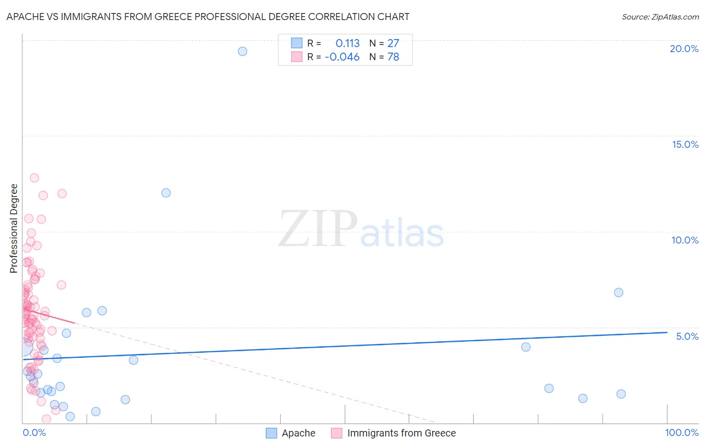 Apache vs Immigrants from Greece Professional Degree