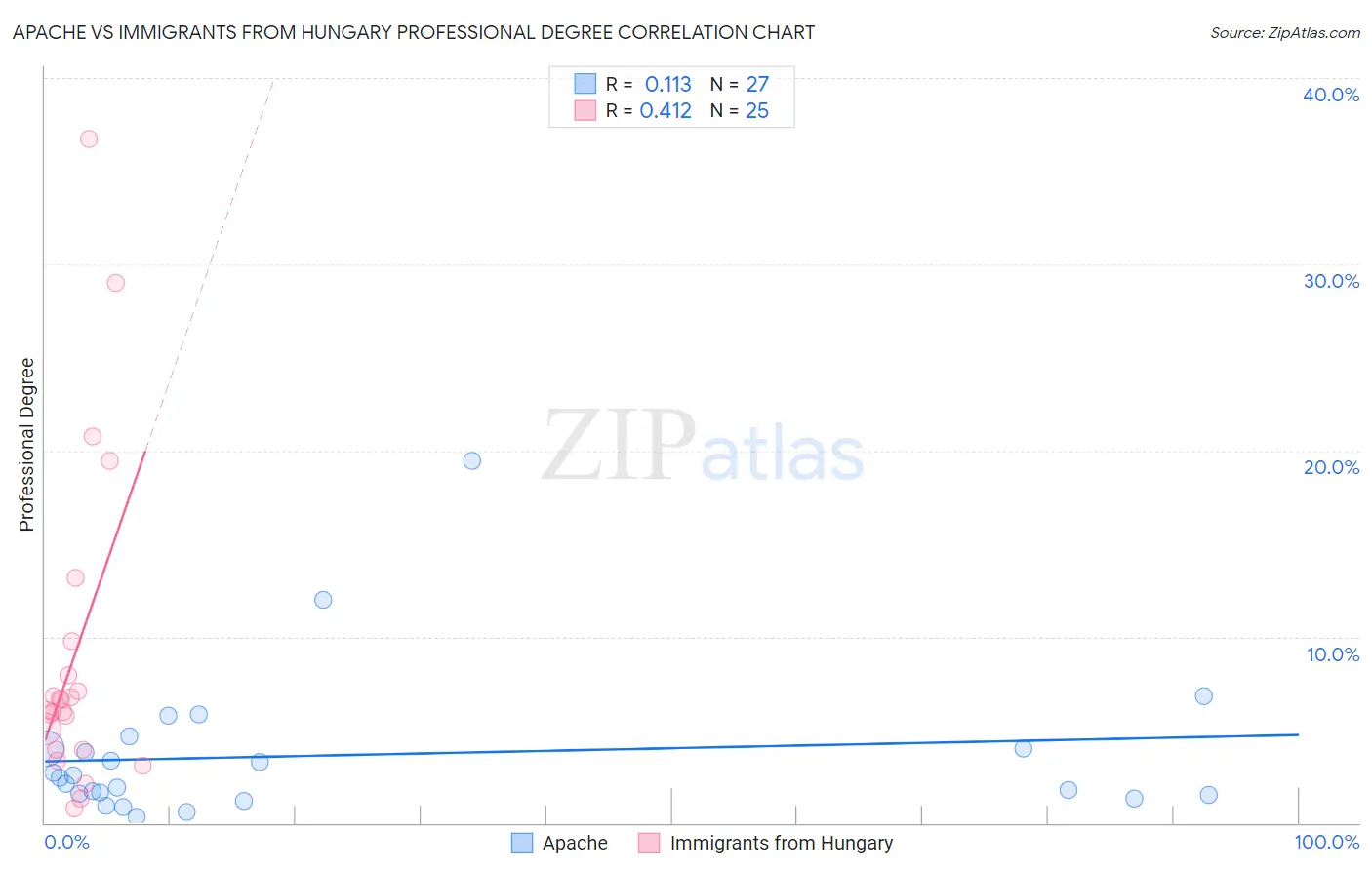 Apache vs Immigrants from Hungary Professional Degree