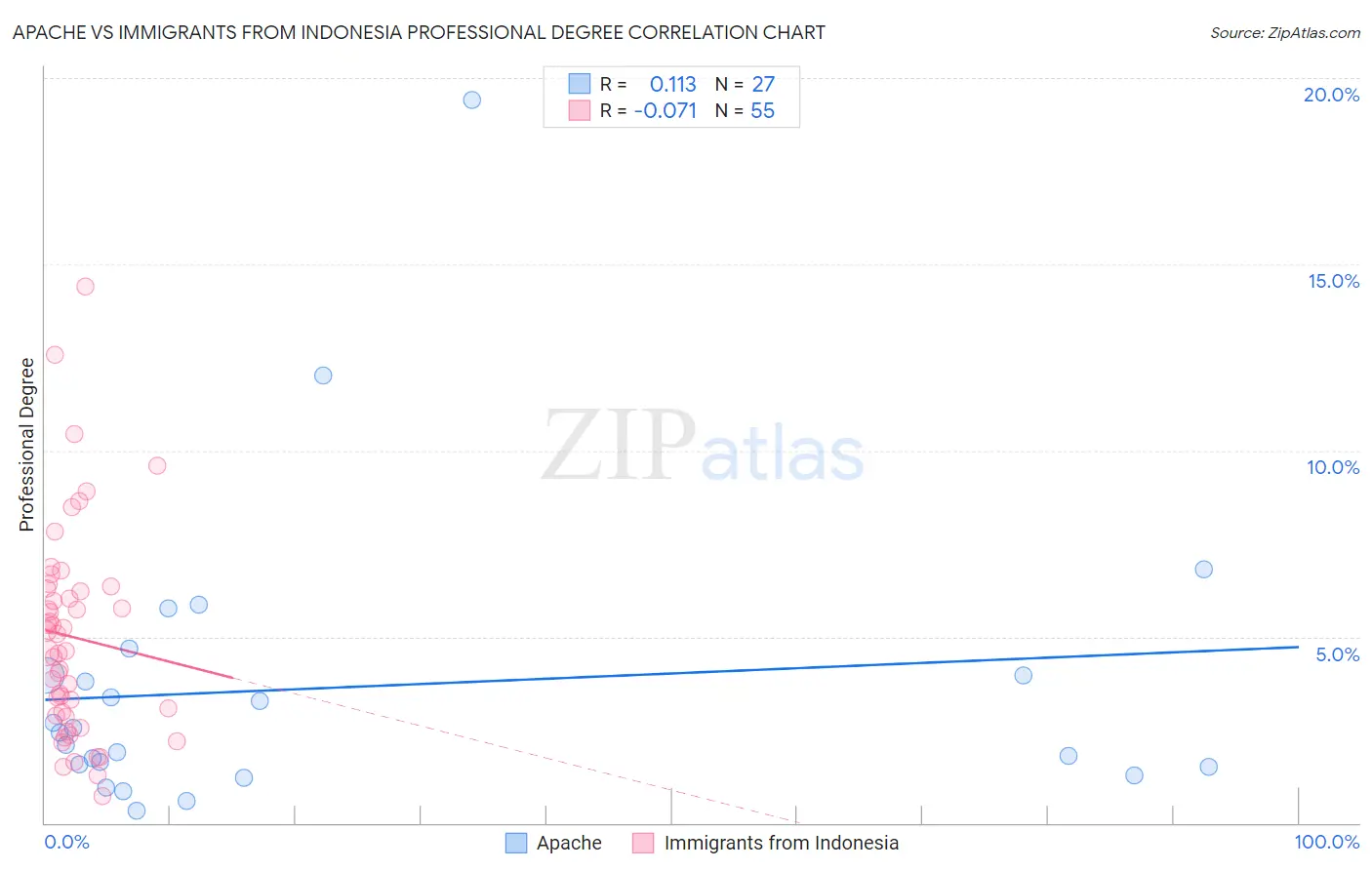 Apache vs Immigrants from Indonesia Professional Degree