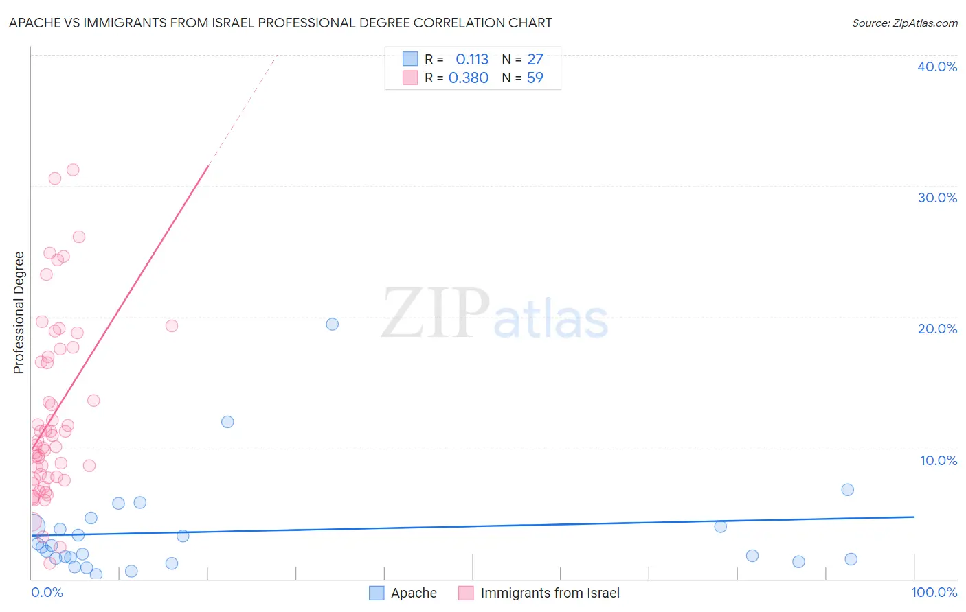 Apache vs Immigrants from Israel Professional Degree