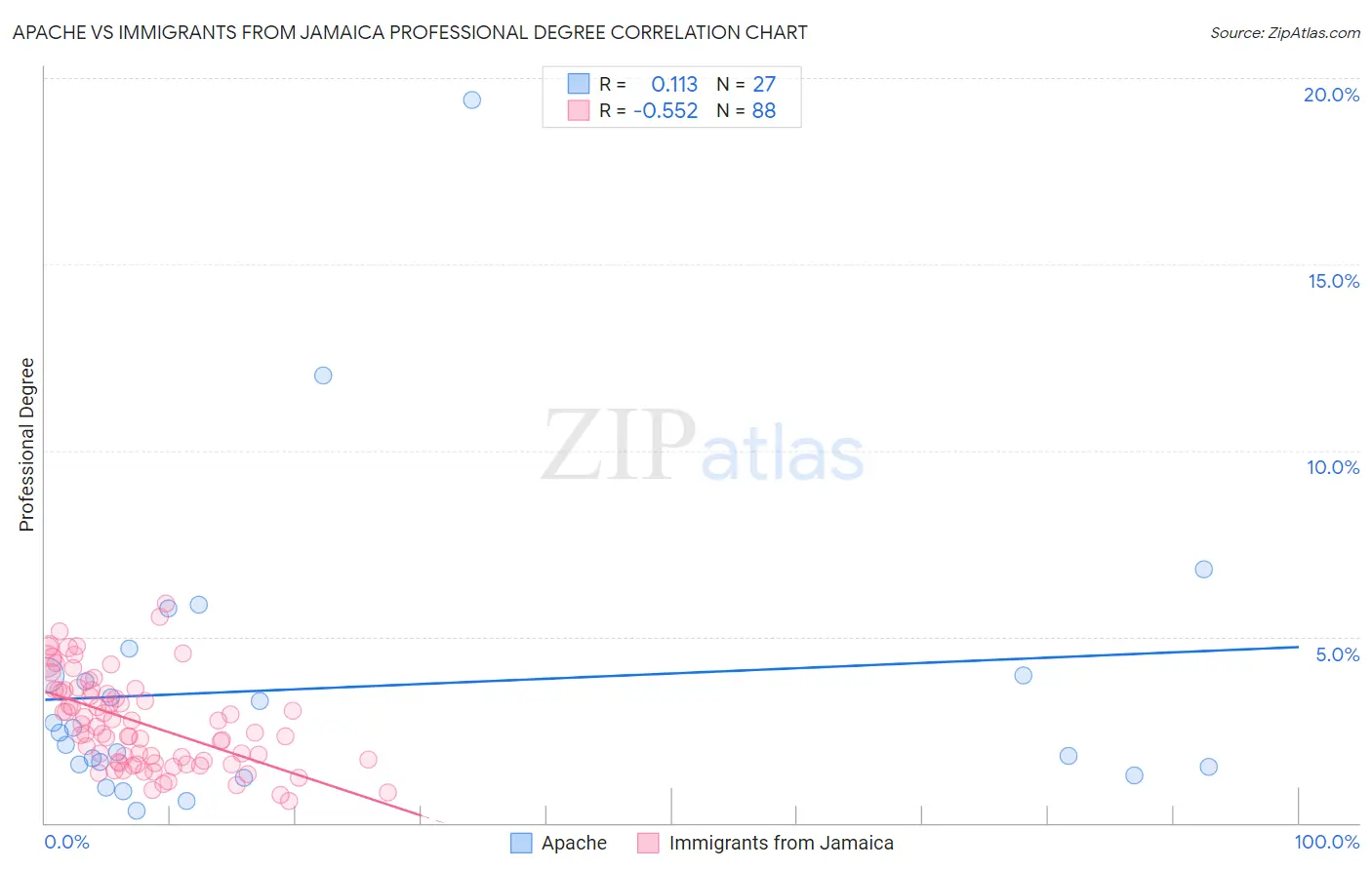 Apache vs Immigrants from Jamaica Professional Degree