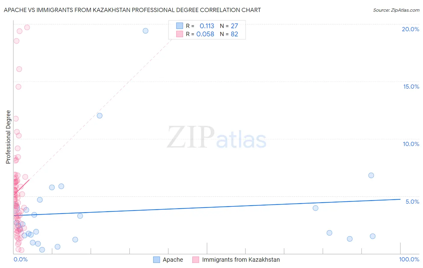 Apache vs Immigrants from Kazakhstan Professional Degree