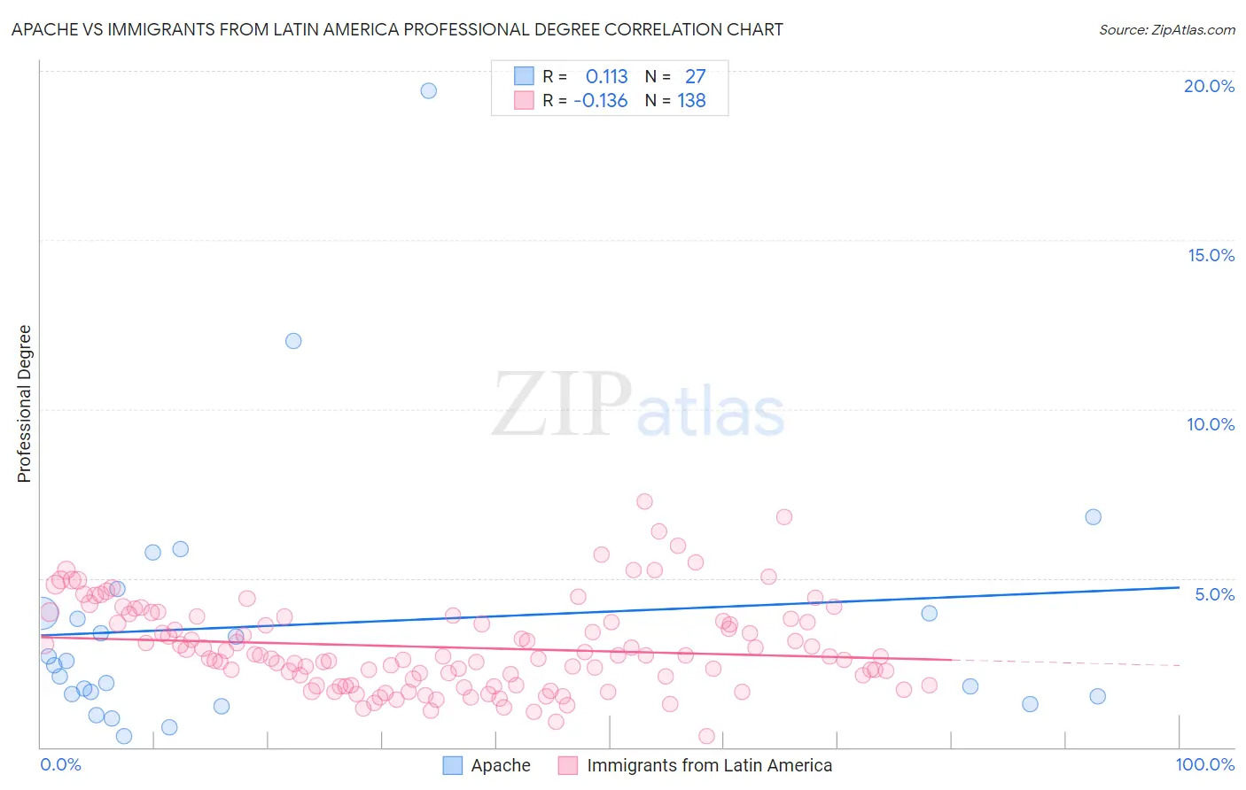 Apache vs Immigrants from Latin America Professional Degree