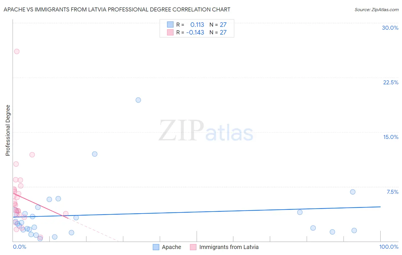 Apache vs Immigrants from Latvia Professional Degree