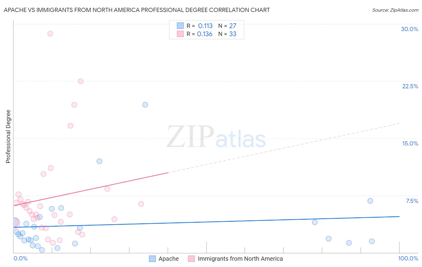 Apache vs Immigrants from North America Professional Degree