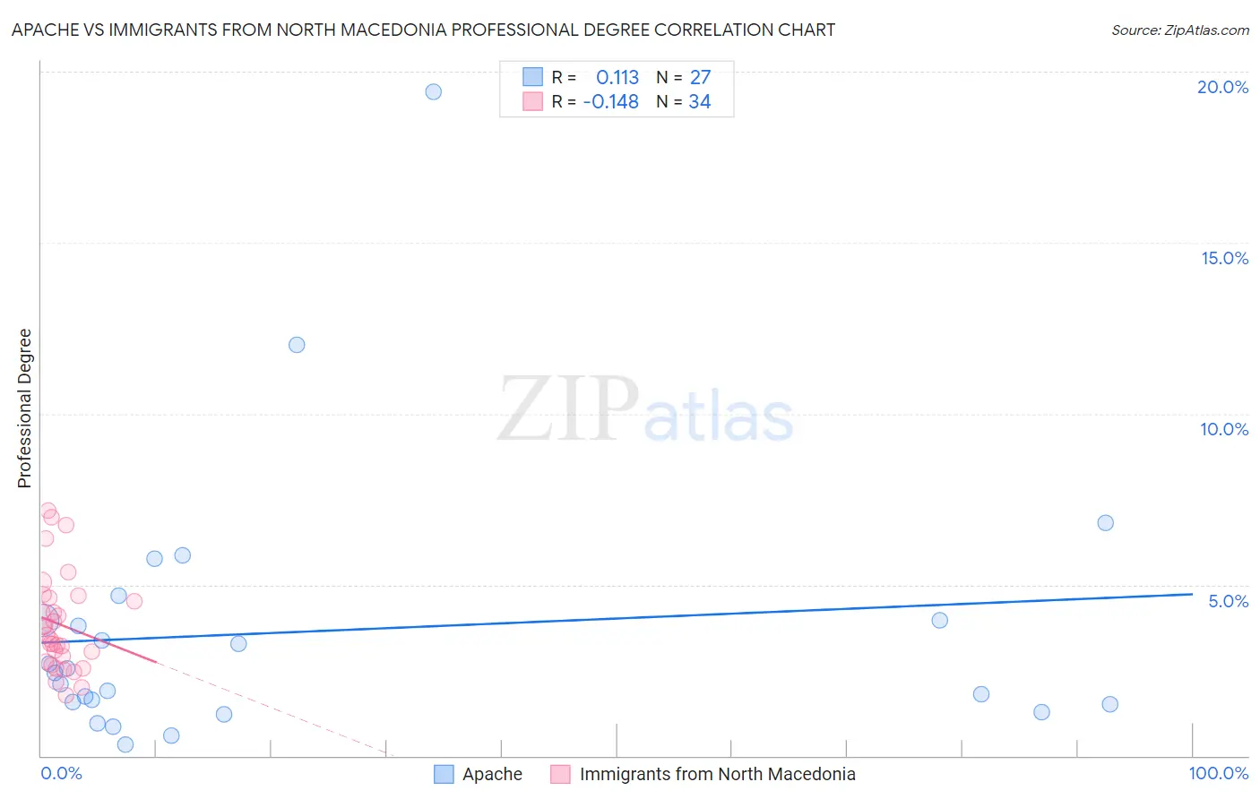 Apache vs Immigrants from North Macedonia Professional Degree