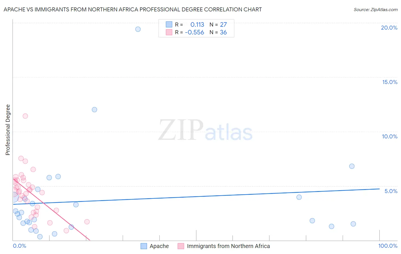Apache vs Immigrants from Northern Africa Professional Degree