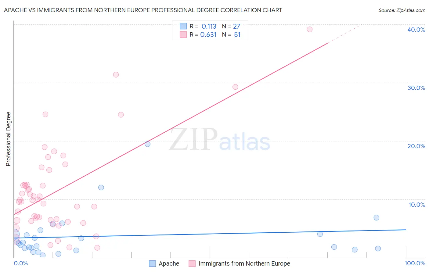 Apache vs Immigrants from Northern Europe Professional Degree