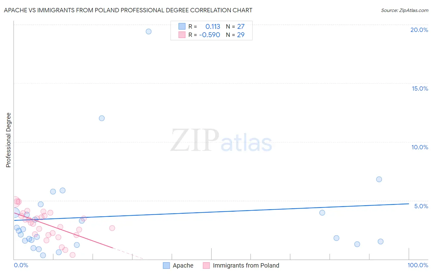 Apache vs Immigrants from Poland Professional Degree
