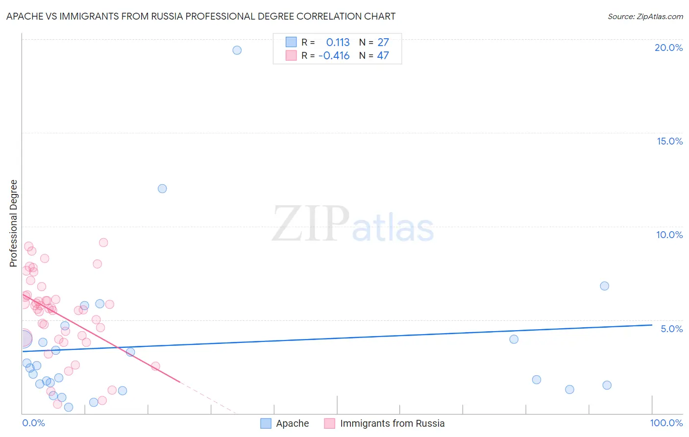 Apache vs Immigrants from Russia Professional Degree
