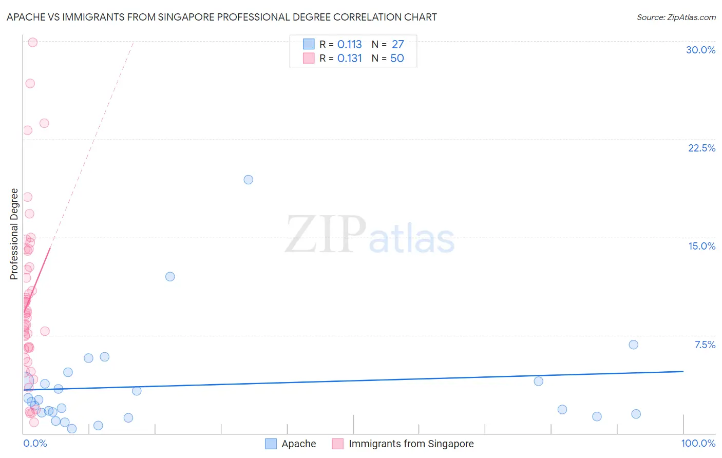 Apache vs Immigrants from Singapore Professional Degree