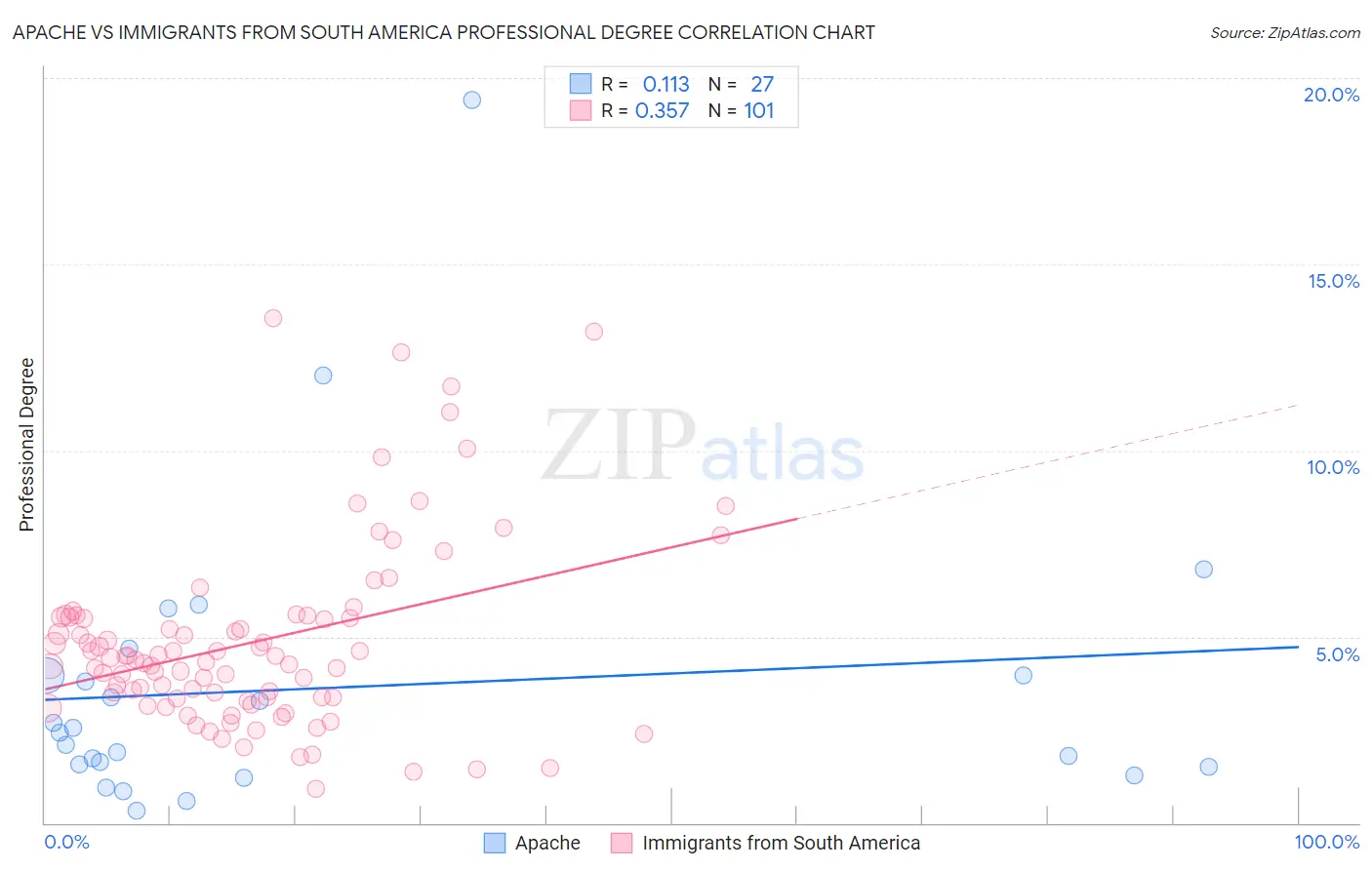 Apache vs Immigrants from South America Professional Degree