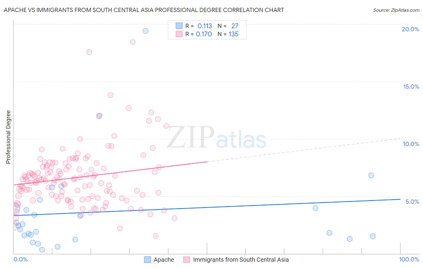 Apache vs Immigrants from South Central Asia Professional Degree