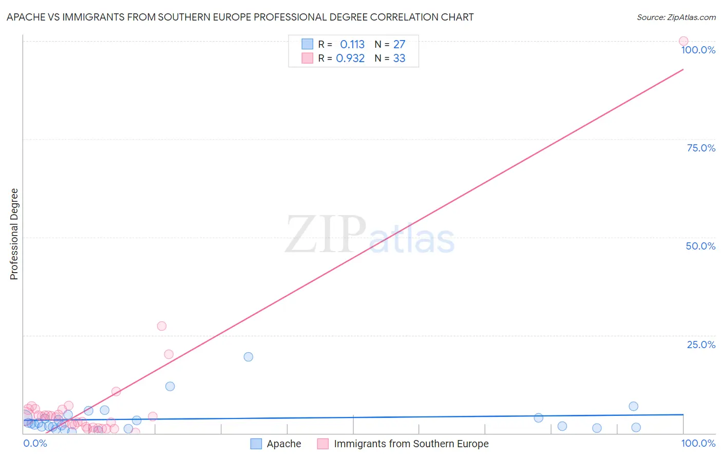 Apache vs Immigrants from Southern Europe Professional Degree