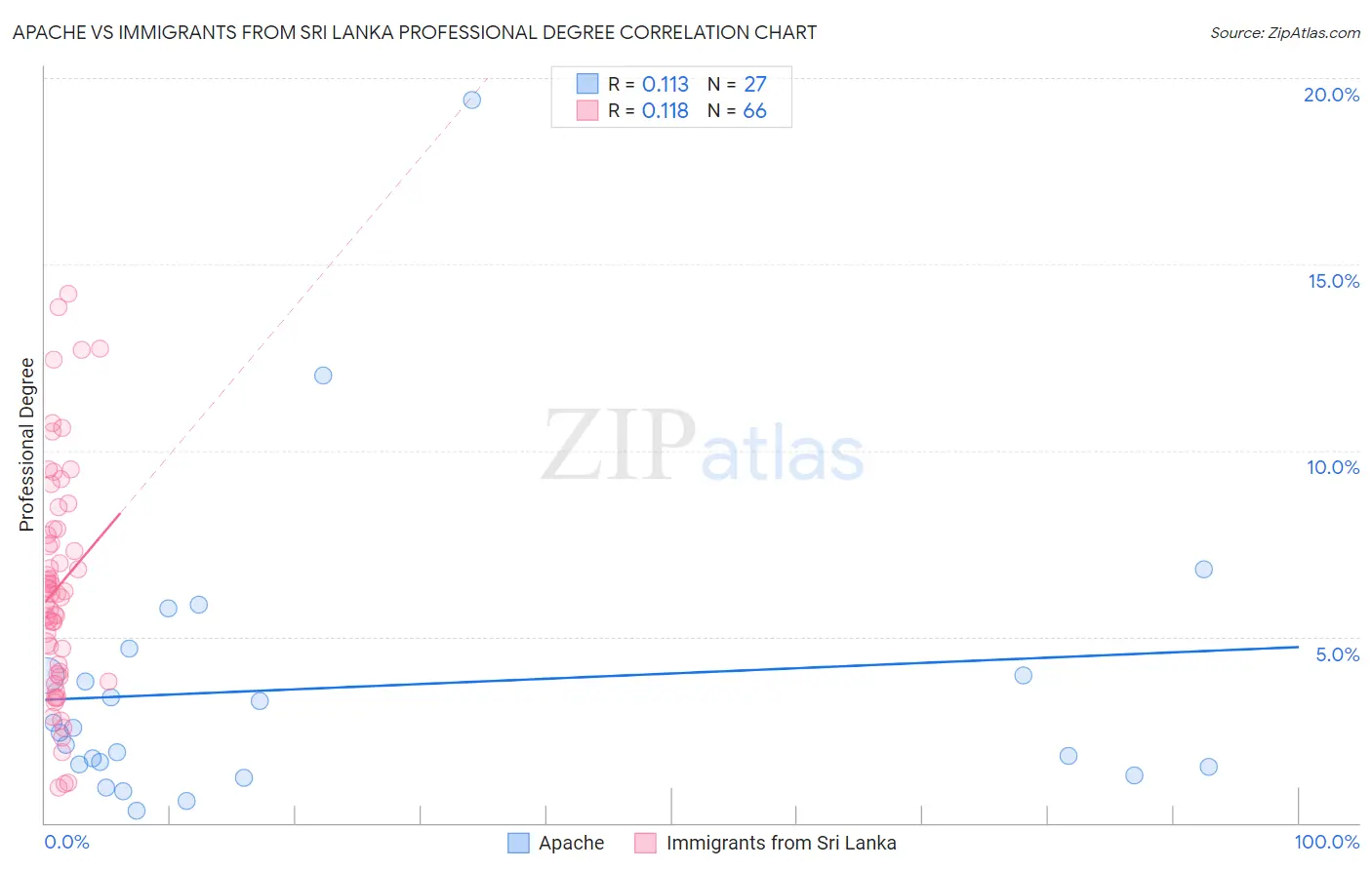 Apache vs Immigrants from Sri Lanka Professional Degree