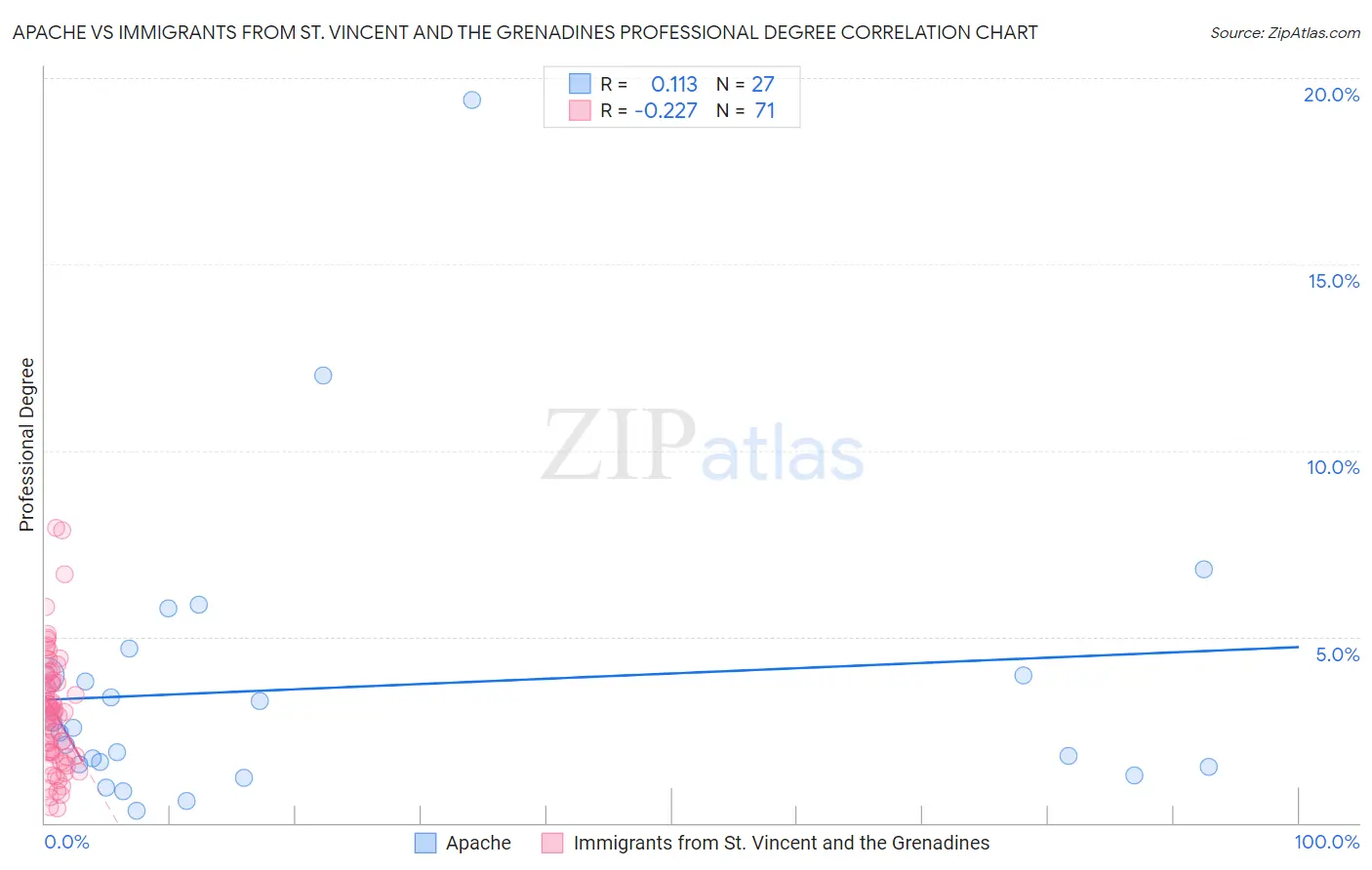 Apache vs Immigrants from St. Vincent and the Grenadines Professional Degree