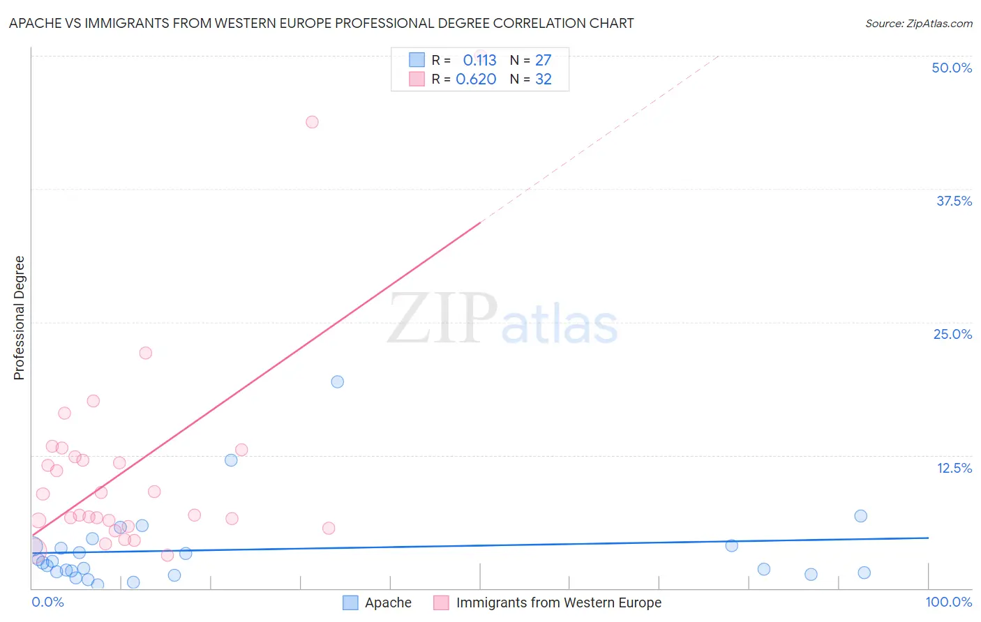 Apache vs Immigrants from Western Europe Professional Degree