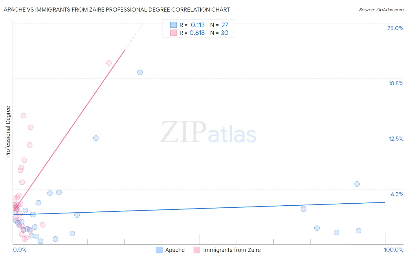 Apache vs Immigrants from Zaire Professional Degree