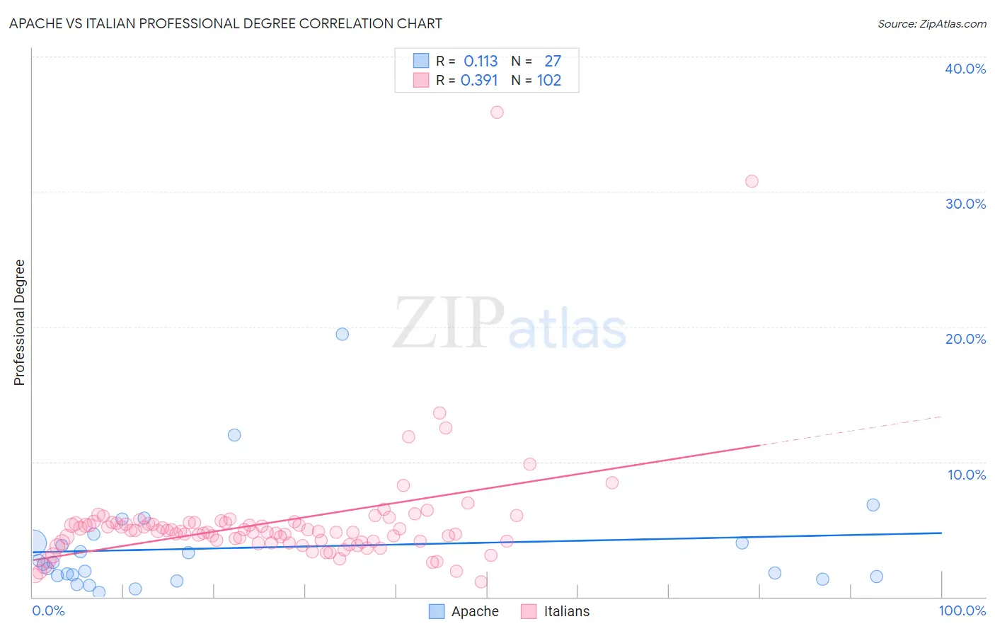 Apache vs Italian Professional Degree