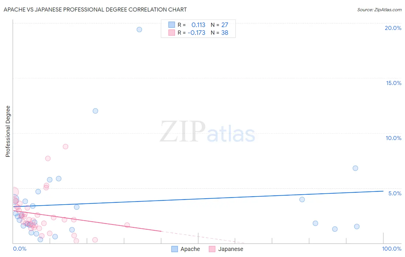 Apache vs Japanese Professional Degree