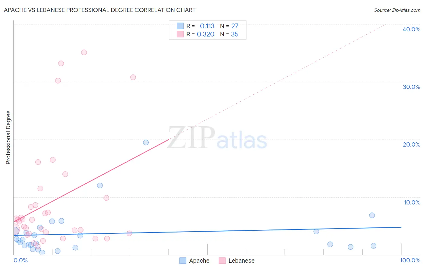 Apache vs Lebanese Professional Degree