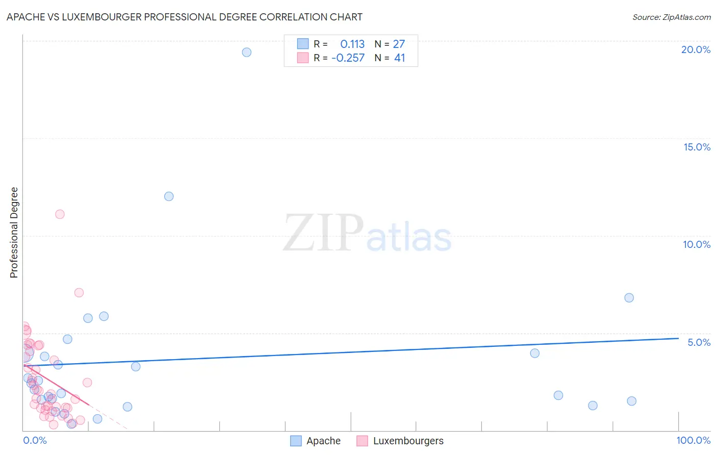Apache vs Luxembourger Professional Degree