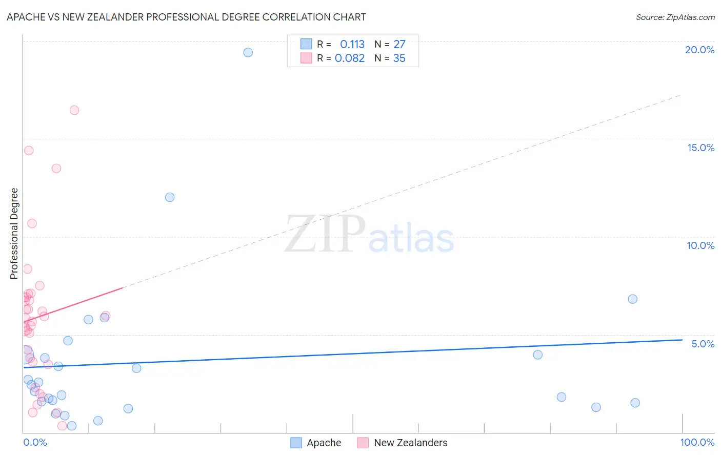 Apache vs New Zealander Professional Degree