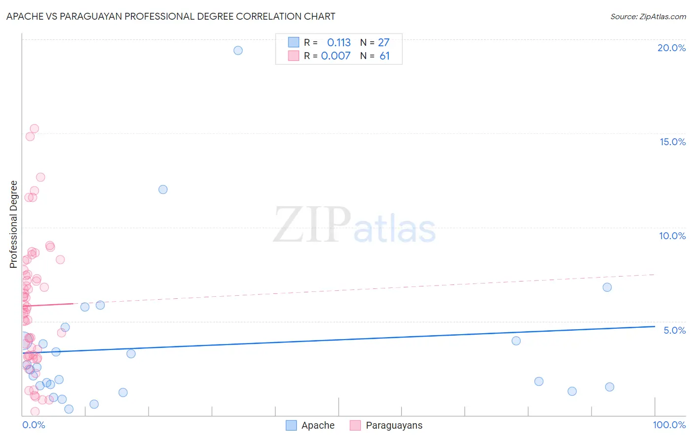 Apache vs Paraguayan Professional Degree