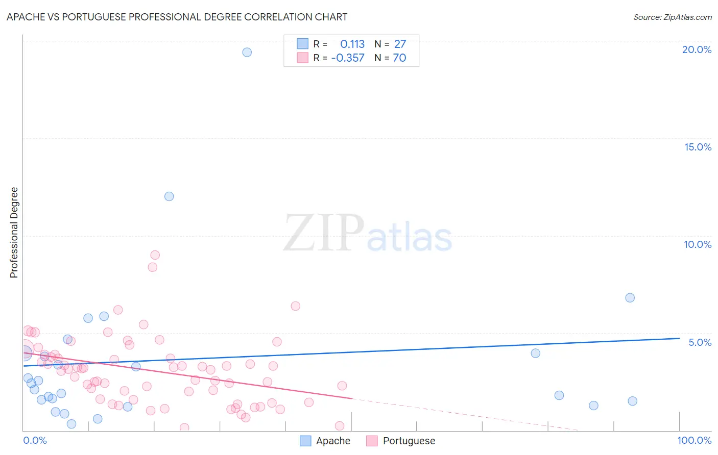 Apache vs Portuguese Professional Degree