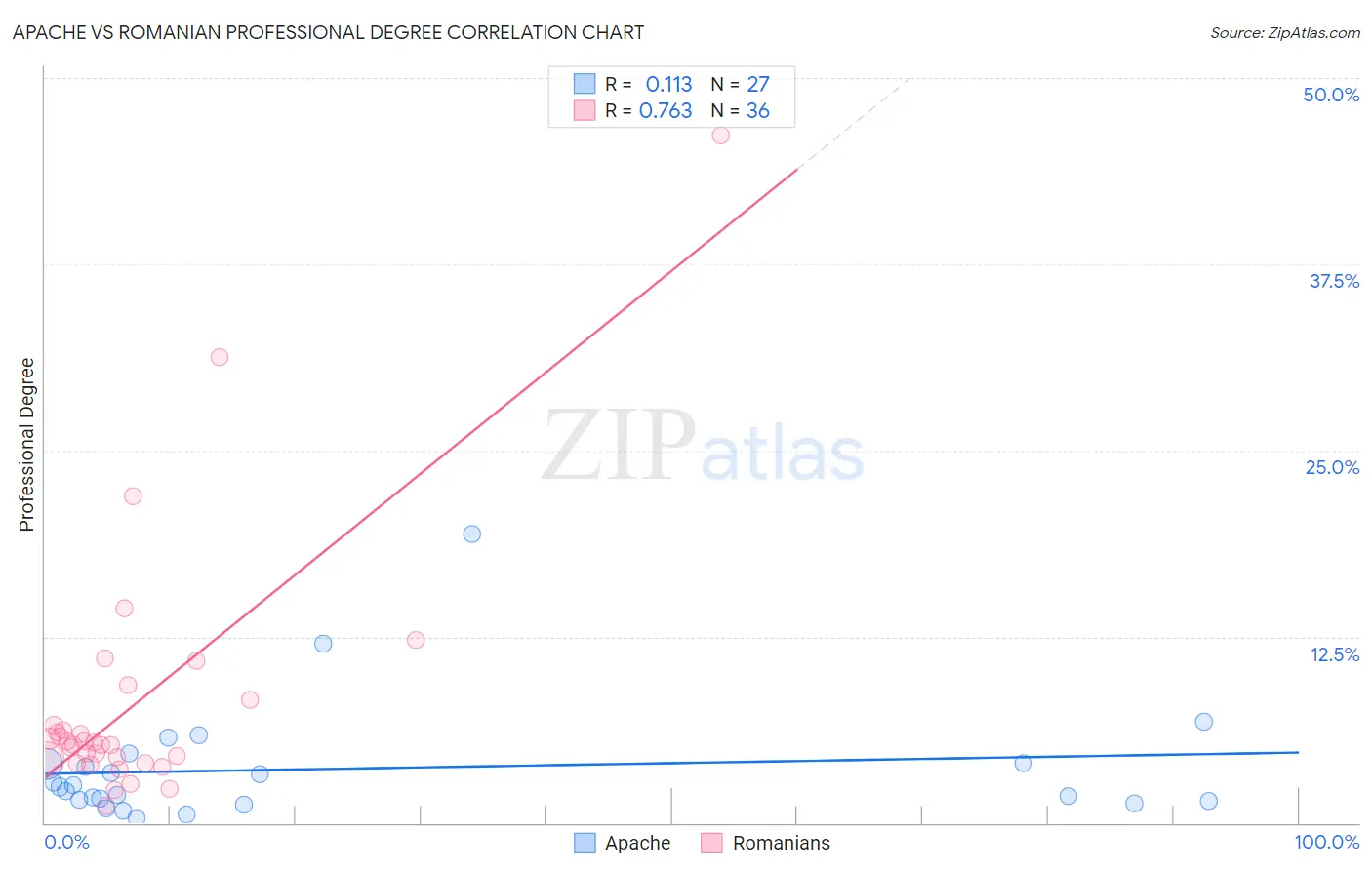 Apache vs Romanian Professional Degree