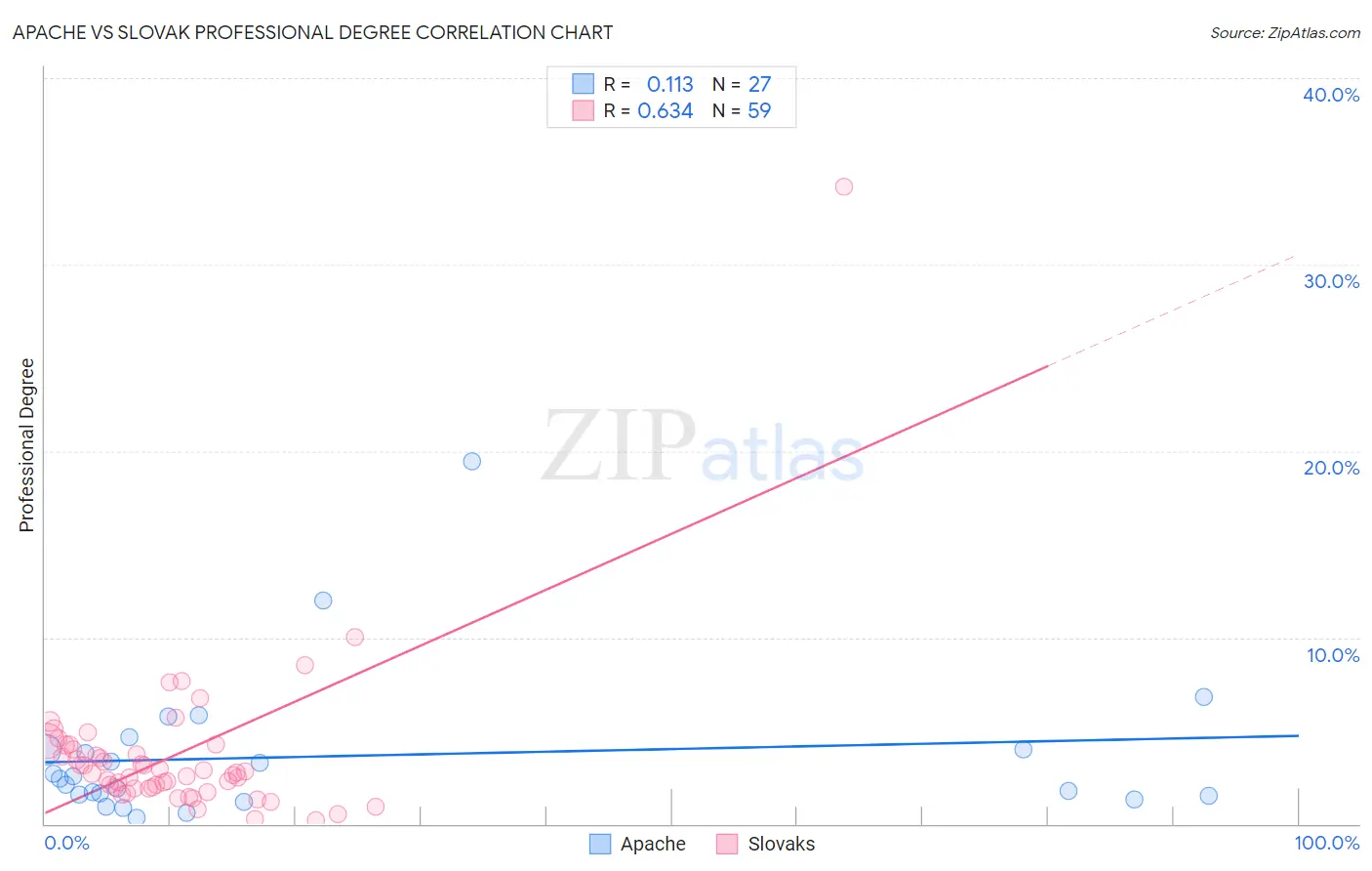 Apache vs Slovak Professional Degree