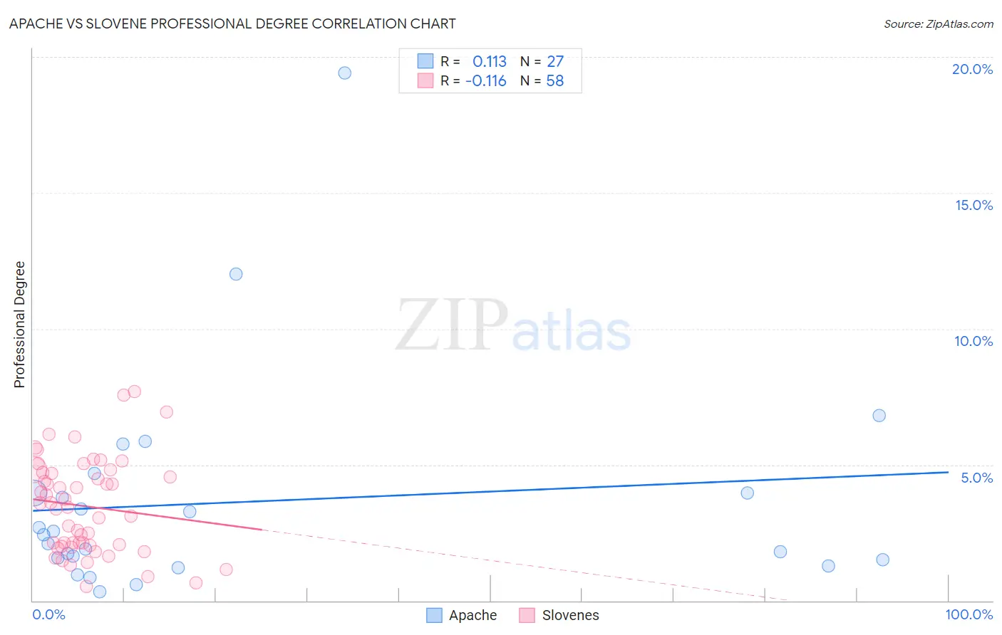 Apache vs Slovene Professional Degree
