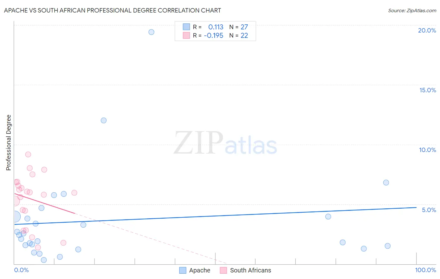 Apache vs South African Professional Degree