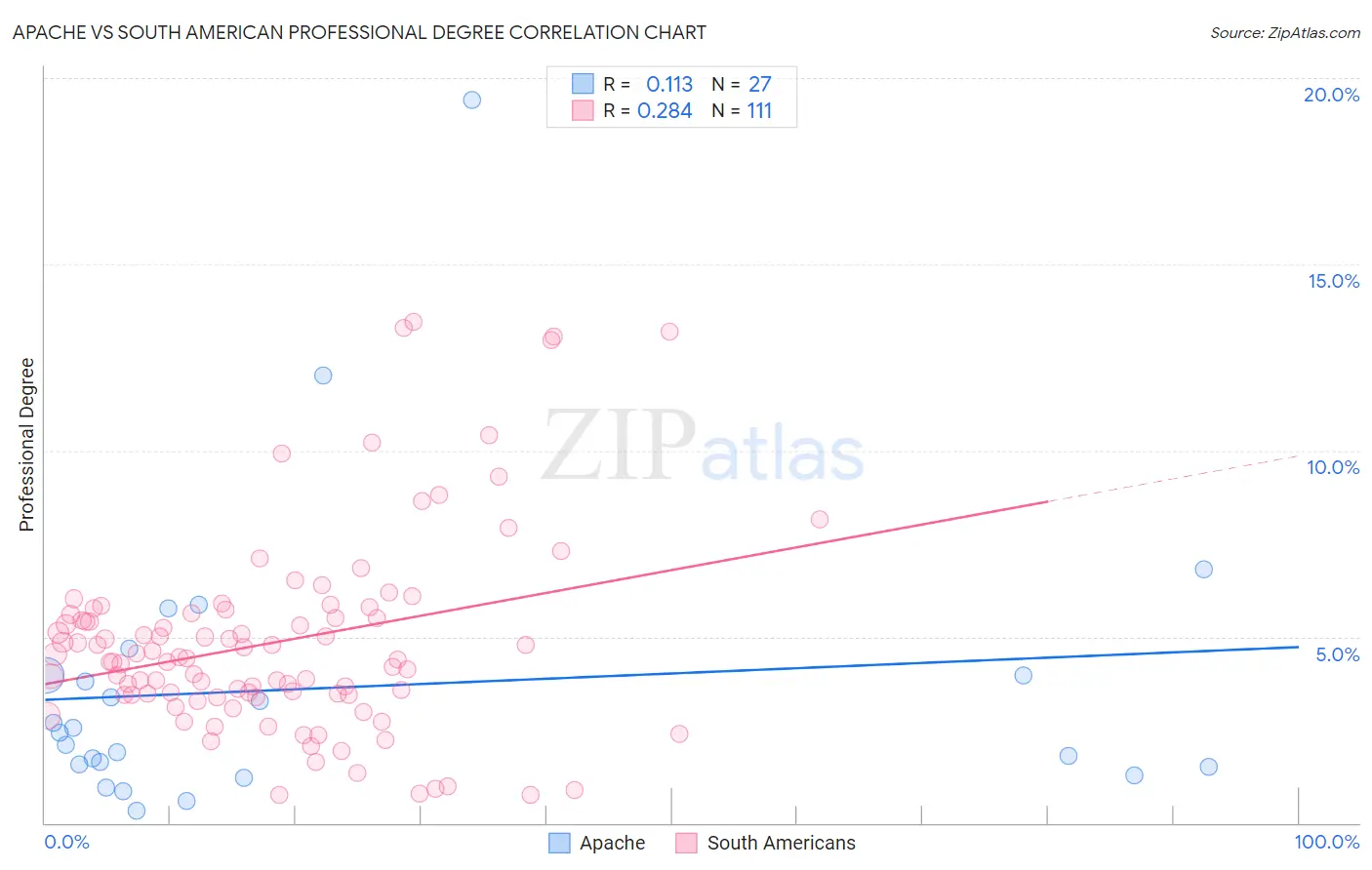 Apache vs South American Professional Degree