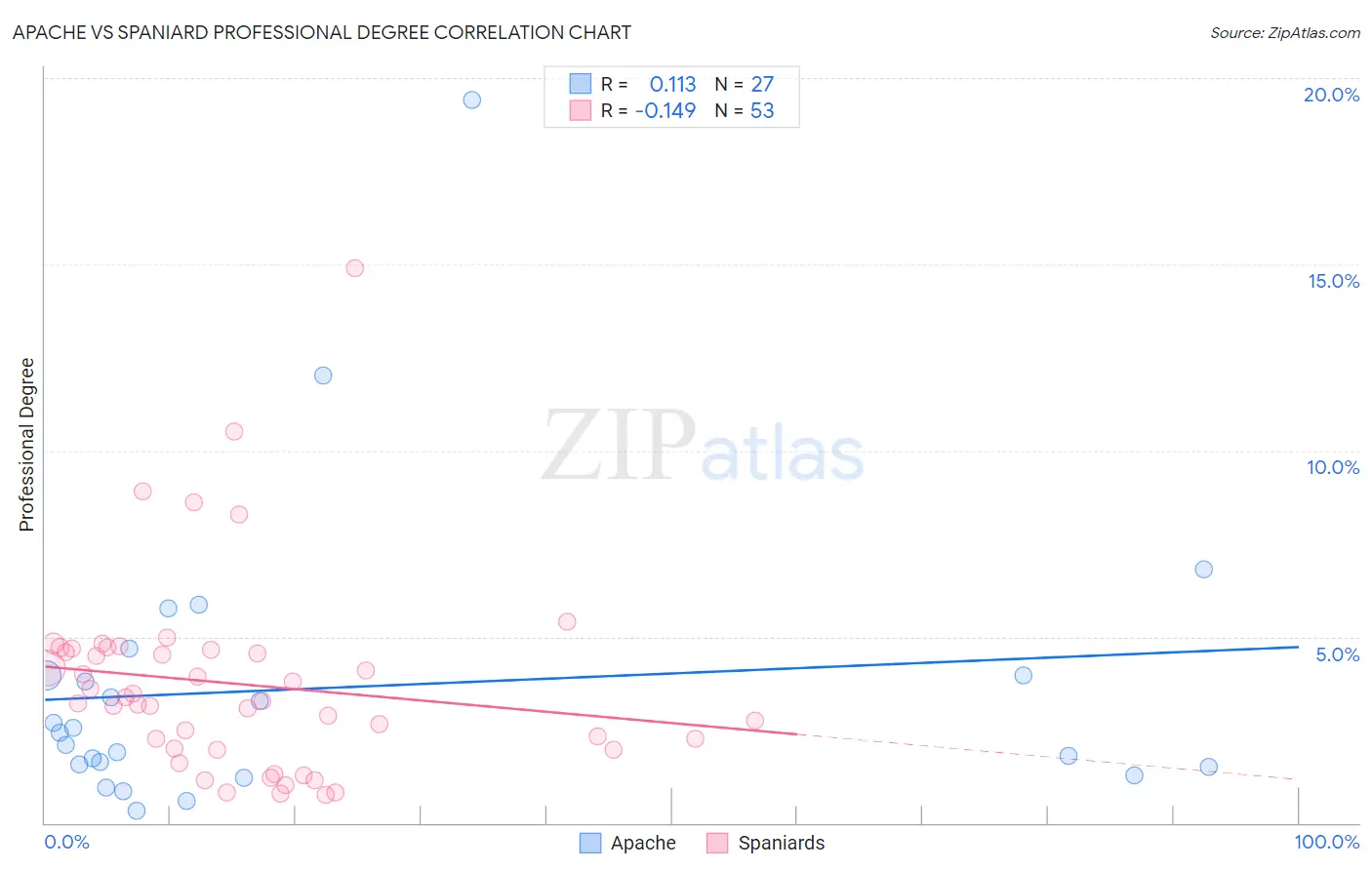 Apache vs Spaniard Professional Degree