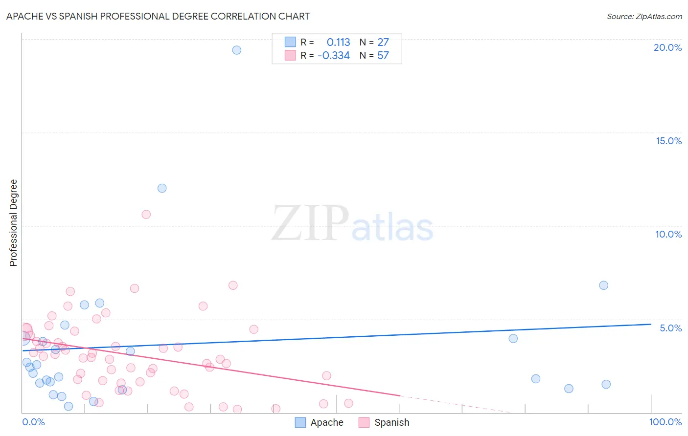 Apache vs Spanish Professional Degree